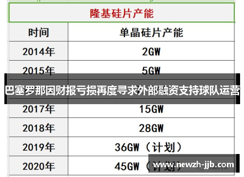 巴塞罗那因财报亏损再度寻求外部融资支持球队运营 巴塞罗那因财报亏损再度寻求外部融资支持球队运营